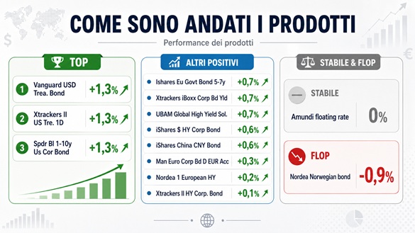 Prodotti Obbligazioni